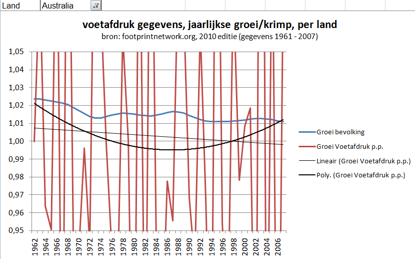 Australië groei van bevolking en voetafdruk