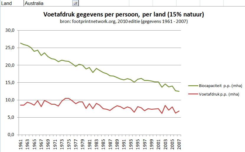 Australië voetafdrukken gegevens gemiddeldes per persoon