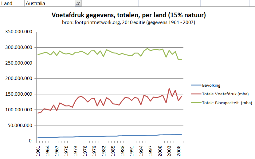 Australië voetafdrukken gegevens totalen