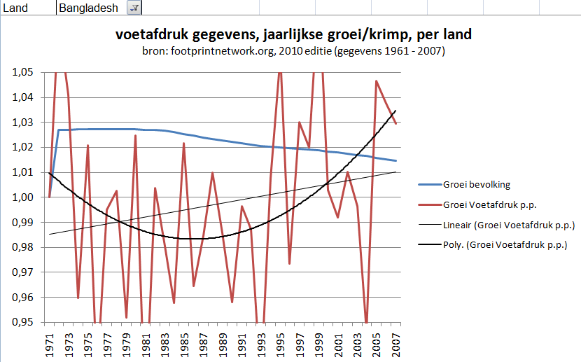 Bangladesh groei van bevolking en voetafdruk