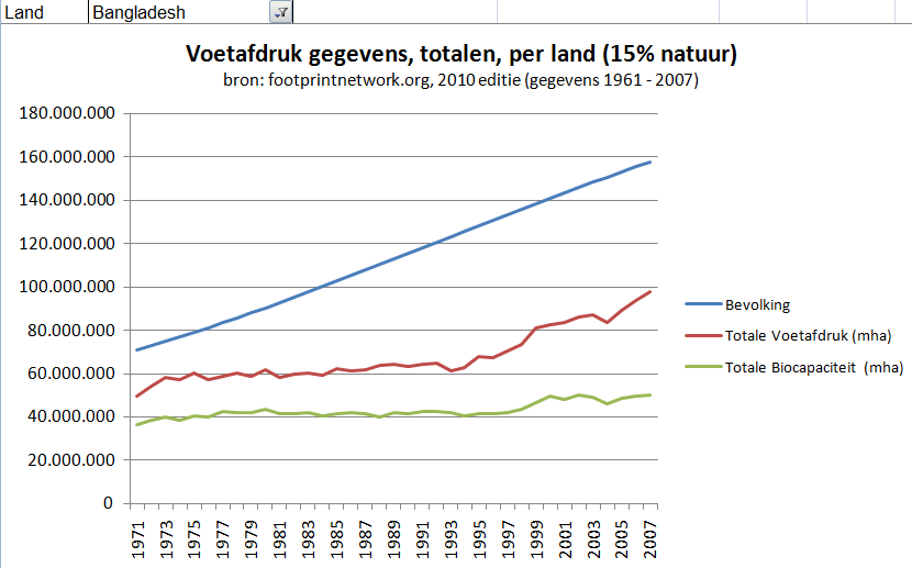 Bangladesh voetafdrukken gegevens totalen