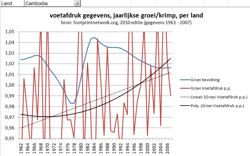 Cambodja groei van bevolking en voetafdruk