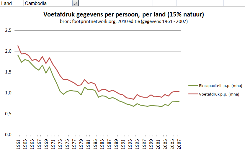 Cambodja voetafdrukken gegevens gemiddeldes per persoon