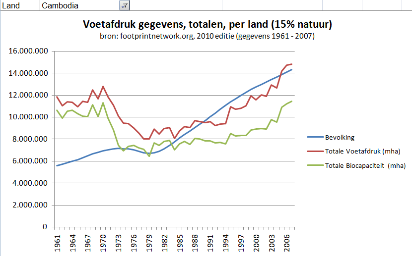 Cambodja voetafdrukken gegevens totalen