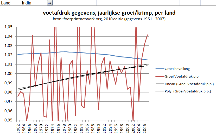 India groei van bevolking en voetafdruk