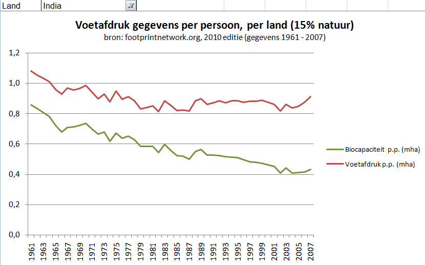 India voetafdrukken gegevens gemiddeldes per persoon