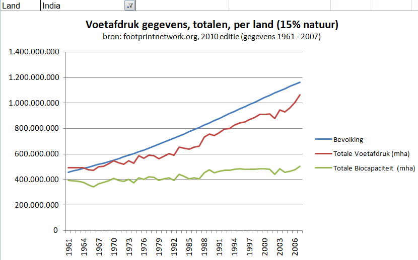 India voetafdrukken gegevens totalen