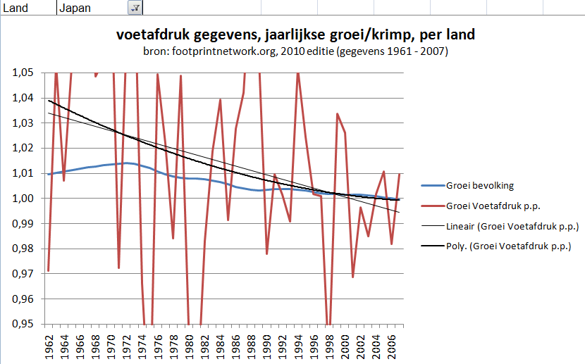 Japan groei van bevolking en voetafdruk