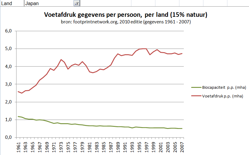 Japan voetafdrukken gegevens gemiddeldes per persoon