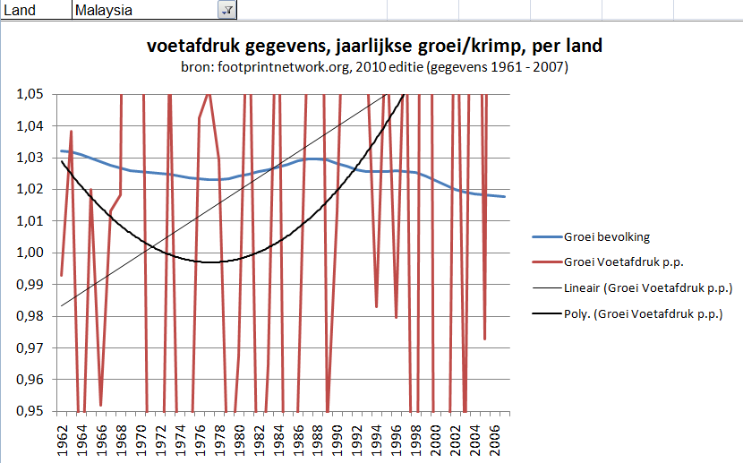 Maleisië groei van bevolking en voetafdruk