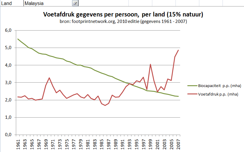Maleisië voetafdrukken gegevens gemiddeldes per persoon