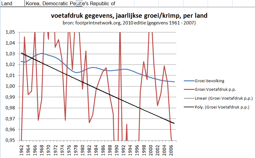 Noord-Korea groei van bevolking en voetafdruk
