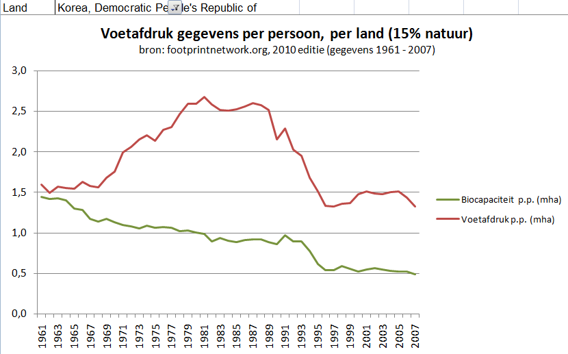Noord-Korea voetafdrukken gegevens gemiddeldes per persoon