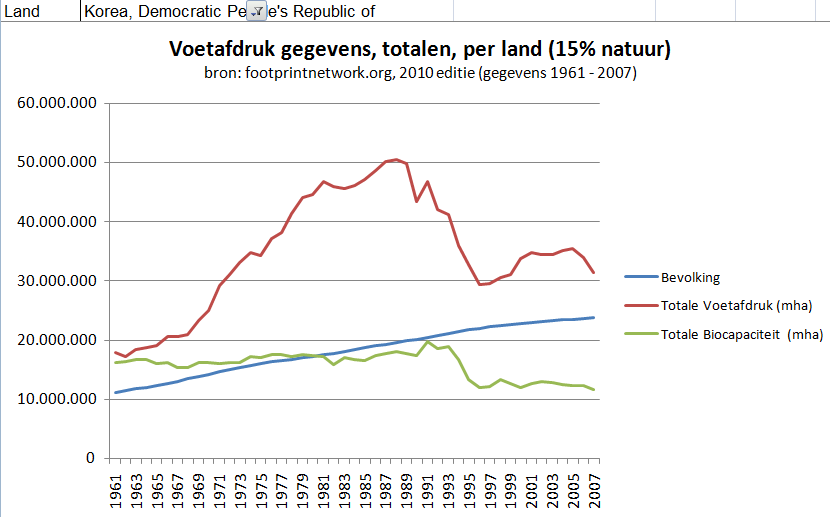 Noord-Korea voetafdrukken gegevens totalen