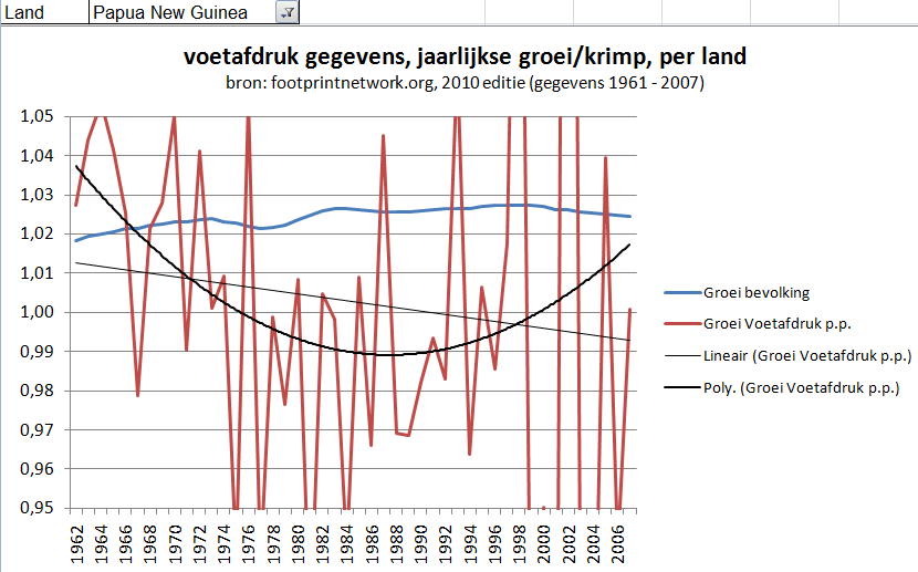 Papoea Nieuw Guinea groei van bevolking en voetafdruk