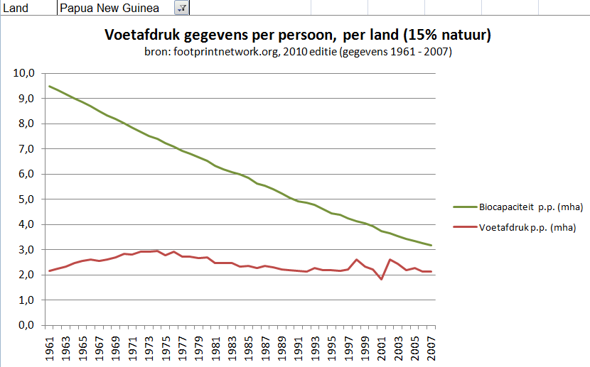 Papoea Nieuw Guinea voetafdrukken gegevens gemiddeldes per persoon