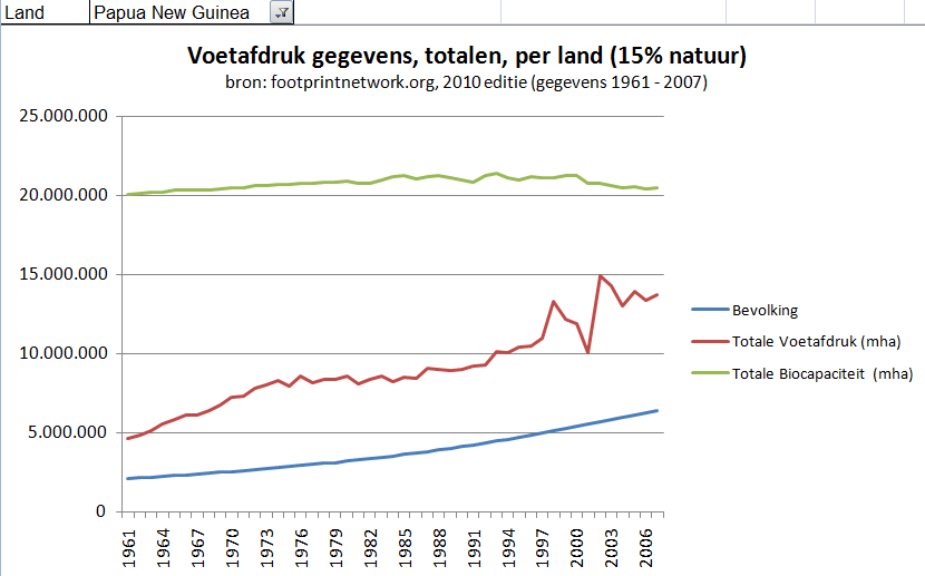 Papoea Nieuw Guinea voetafdrukken gegevens totalen