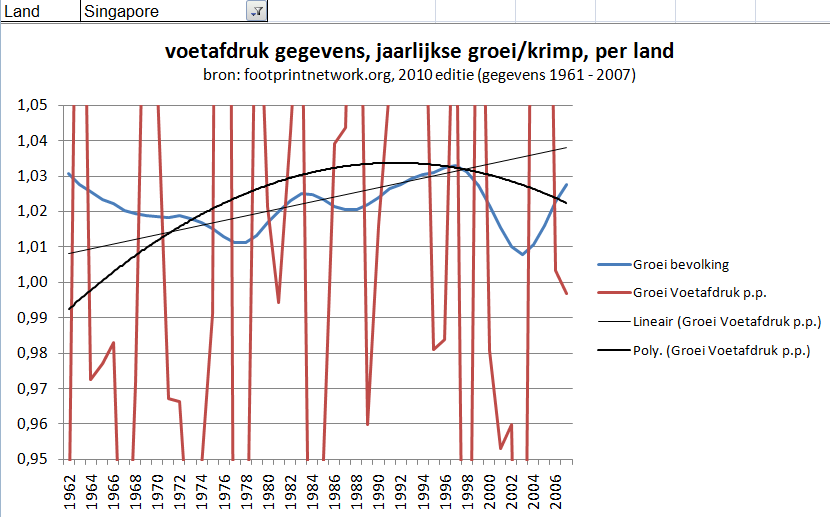 Singapore groei van bevolking en voetafdruk
