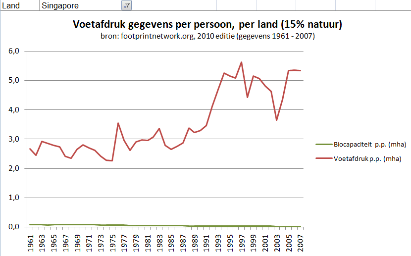 Singapore voetafdrukken gegevens gemiddeldes per persoon