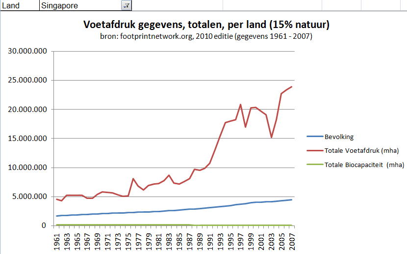 Singapore voetafdrukken gegevens totalen