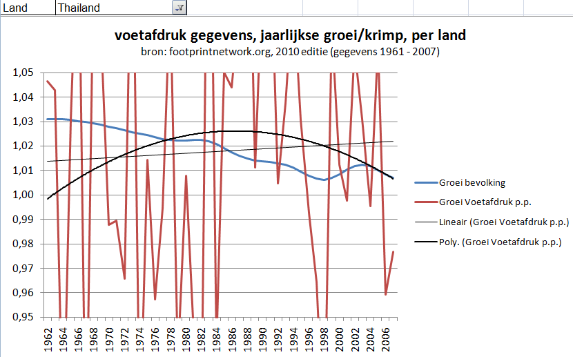 Thailand groei van bevolking en voetafdruk