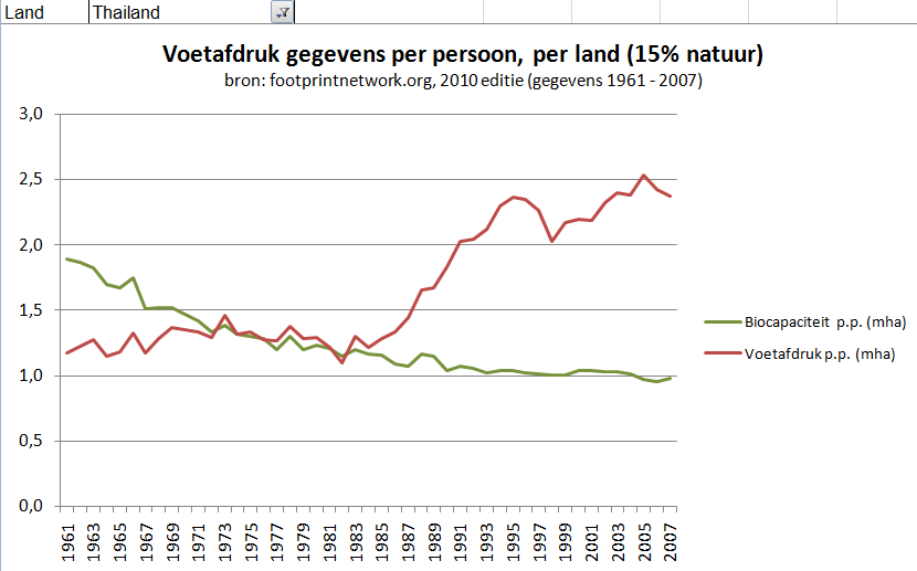Thailand voetafdrukken gegevens gemiddeldes per persoon