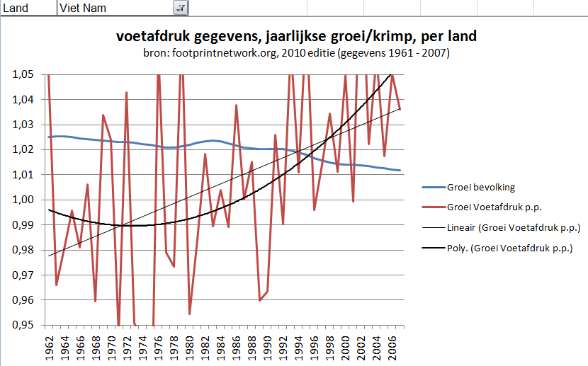 Vietnam groei van bevolking en voetafdruk