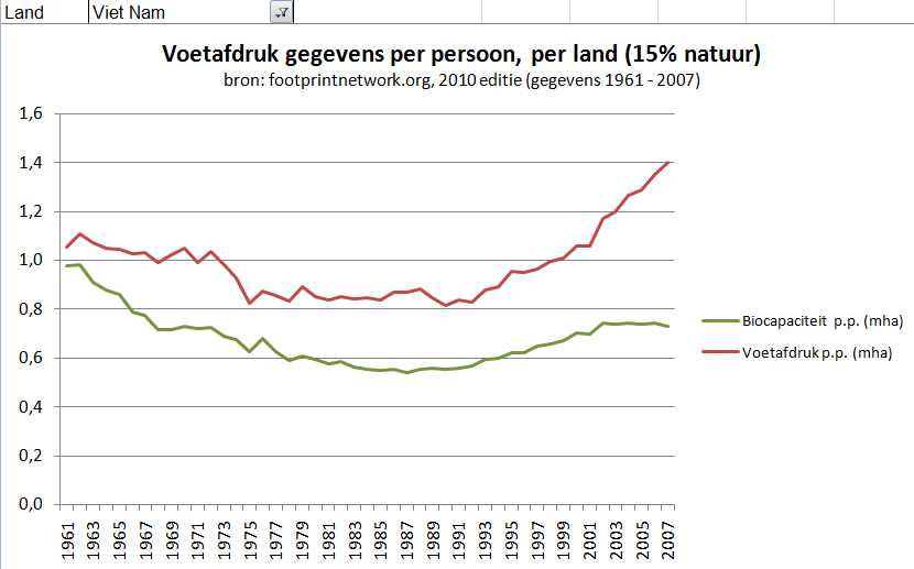 Vietnam voetafdrukken gegevens gemiddeldes per persoon