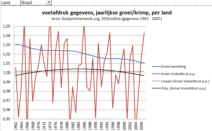 Brazilië groei van bevolking en voetafdruk