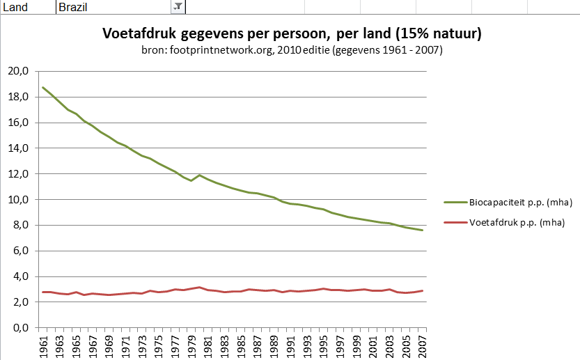 Brazilië voetafdrukken gegevens gemiddeldes per persoon