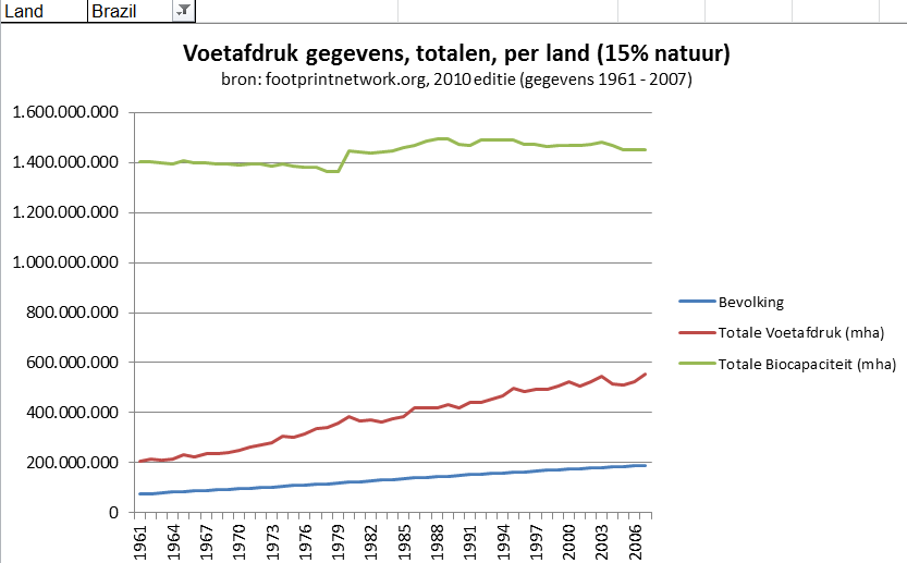 Brazilië voetafdrukken gegevens totalen