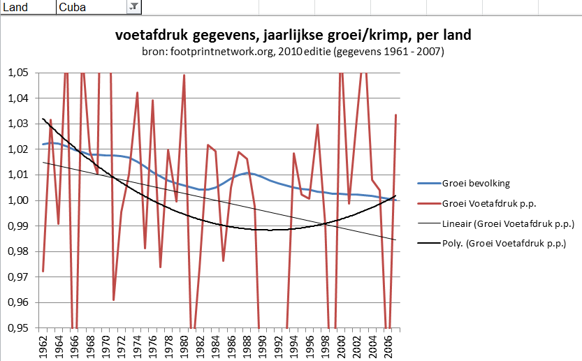 Cuba groei van bevolking en voetafdruk