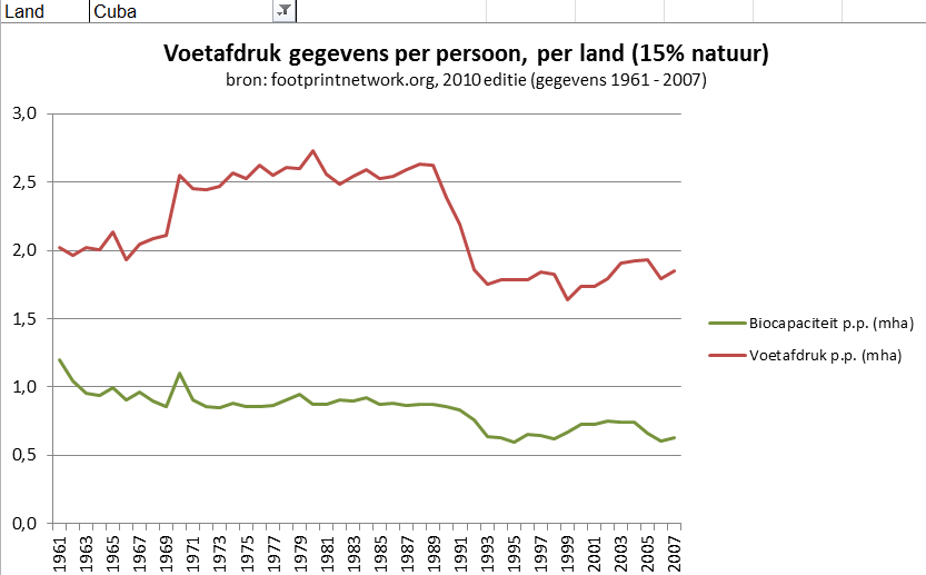 Cuba voetafdrukken gegevens gemiddeldes per persoon
