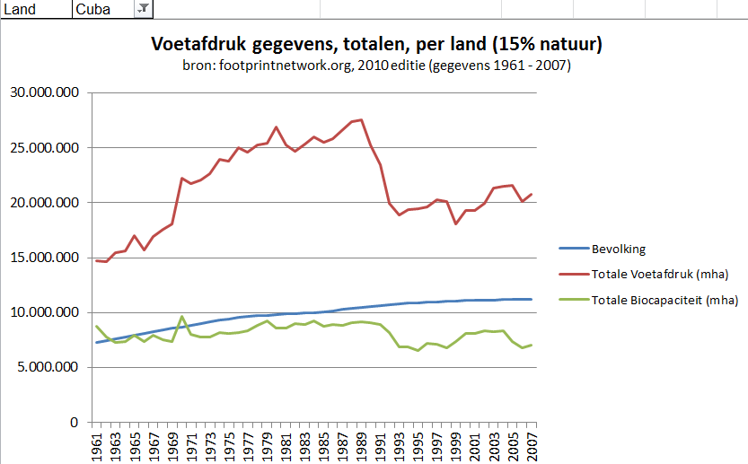 Cuba voetafdrukken gegevens totalen