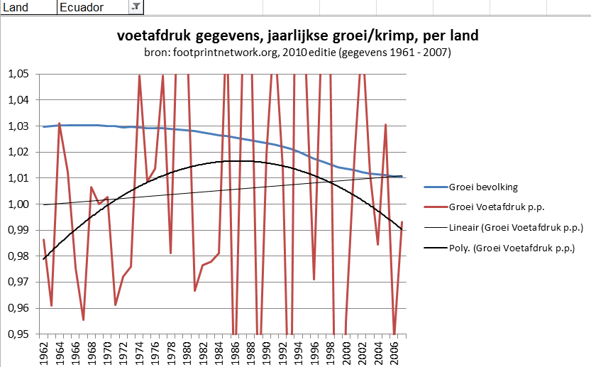 Ecuador groei van bevolking en voetafdruk