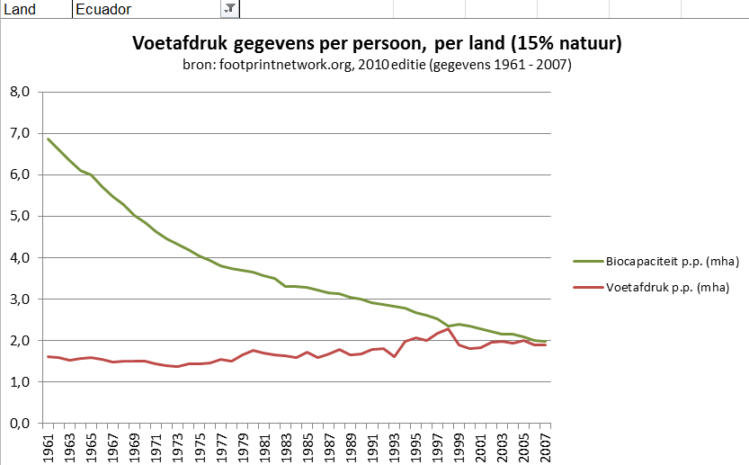 Ecuador voetafdrukken gegevens gemiddeldes per persoon