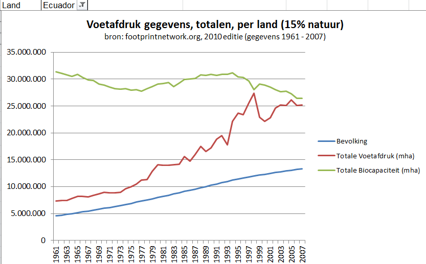 Ecuador voetafdrukken gegevens totalen