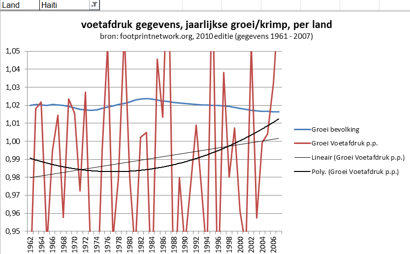 Haïti groei van bevolking en voetafdruk