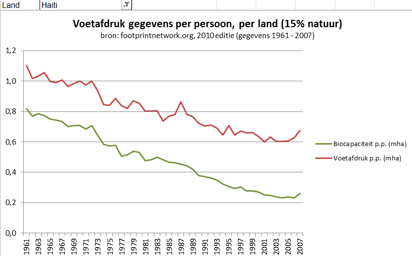 Haïti voetafdrukken gegevens gemiddeldes per persoon
