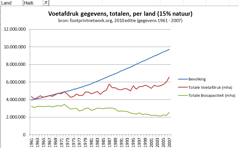 Haïti voetafdrukken gegevens totalen