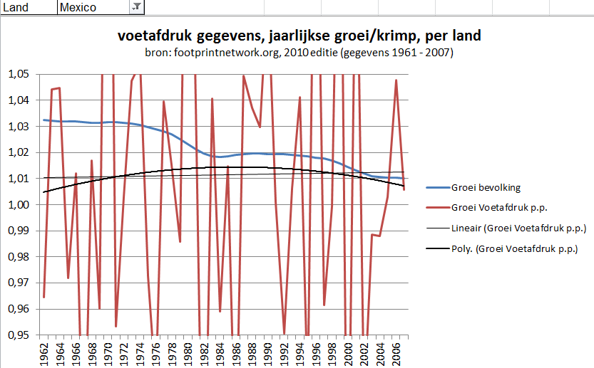 Mexico groei van bevolking en voetafdruk