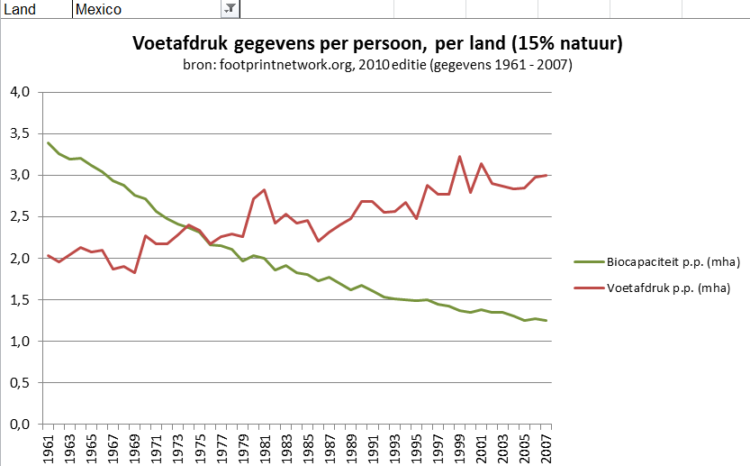 Mexico voetafdrukken gegevens gemiddeldes per persoon