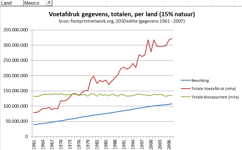 Mexico voetafdrukken gegevens totalen
