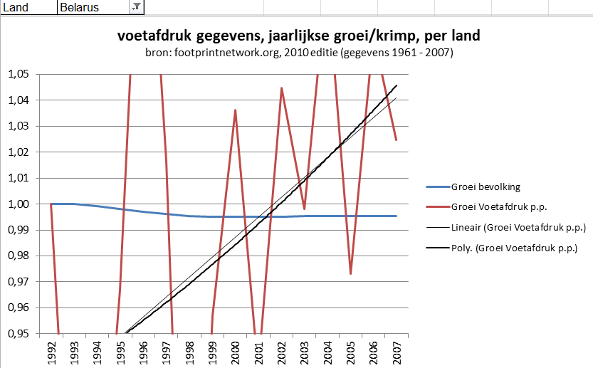 Wit-Rusland groei van bevolking en voetafdruk