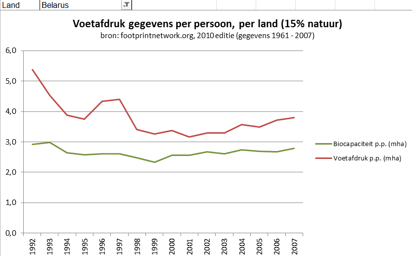 Wit-Rusland voetafdrukken gegevens gemiddeldes per persoon